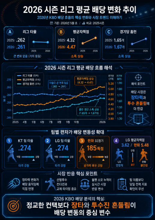 2026 KBO 시즌 리그 타율, 평균자책점, 경기당 홈런 변화와 배당 시장 반응을 보여주는 스포츠 분석 인포그래픽